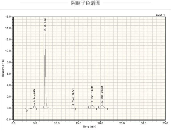 阴离子色谱图